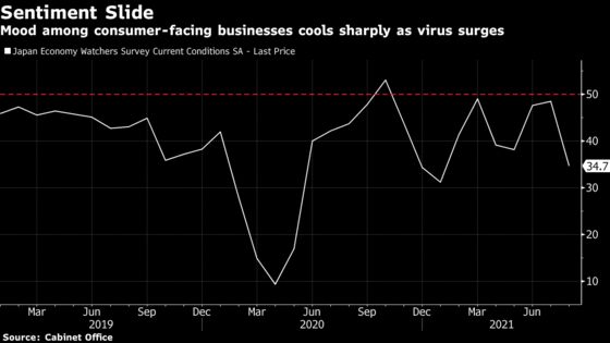 Japanese Merchants’ Mood Slides Most in 18 Months on Delta Surge