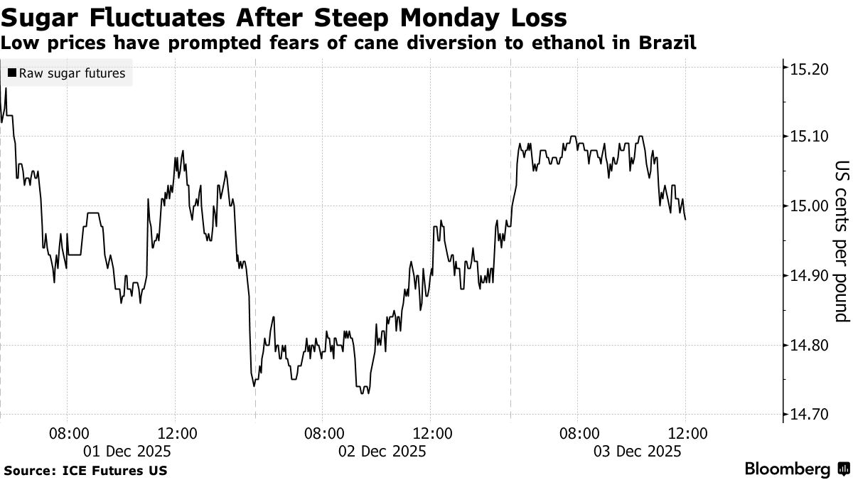 Sugar Steadies on Prospect of Brazil Diverting Cane to Ethanol - Bloomberg