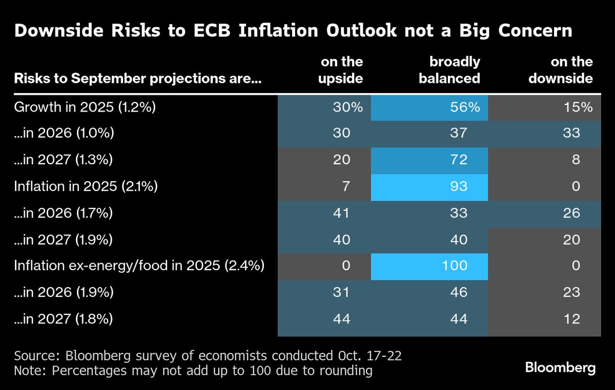 ECB to Hold Interest Rates at 2% for Next Two Years, Poll Shows