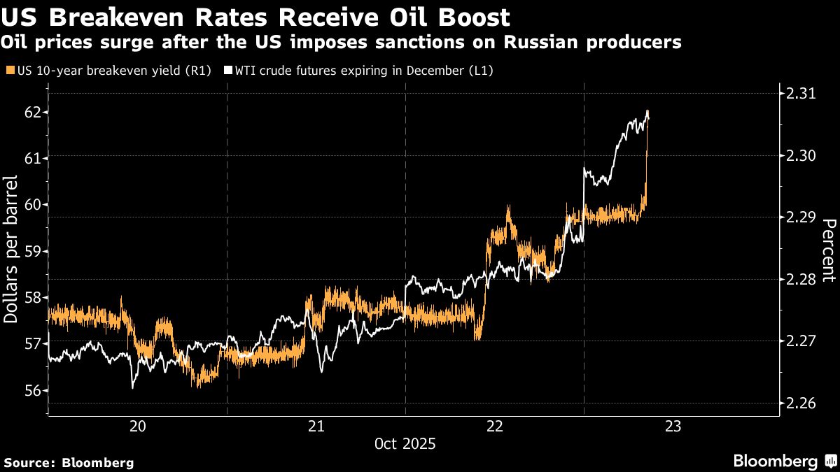 Treasuries Set to Fall, Oil Prices Surge Ahead of Inflation Report