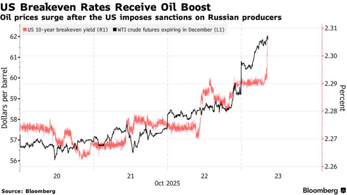 US Breakeven Rates Receive Oil Boost | Oil prices surge after the US imposes sanctions on Russian producers