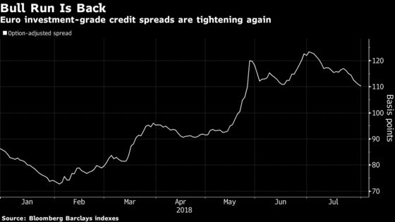 Credit Markets Boom as Risk Appetite Keeps Trade Fear at Bay