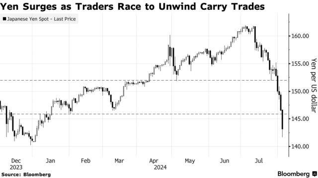 Yen Surges as Traders Race to Unwind Carry Trades