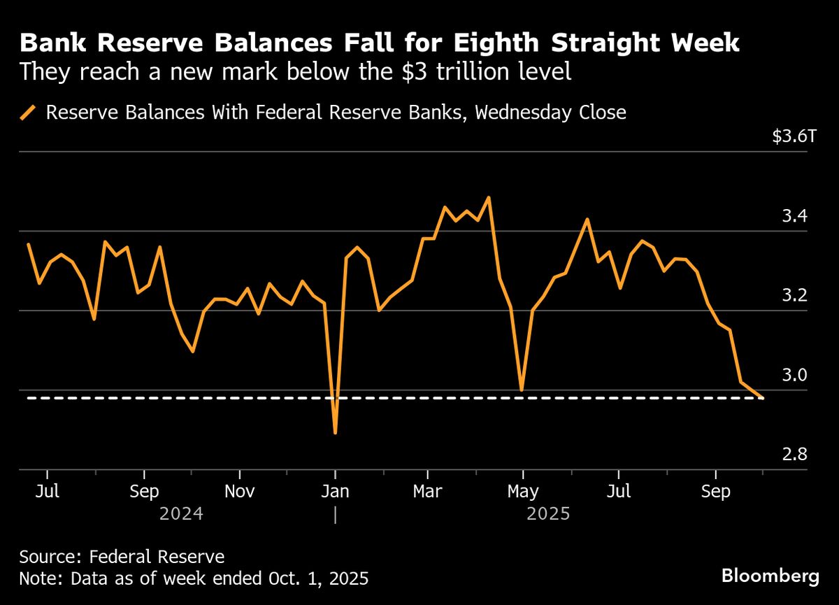 US Bank Reserves Decline Further Below Key $3 Trillion Mark