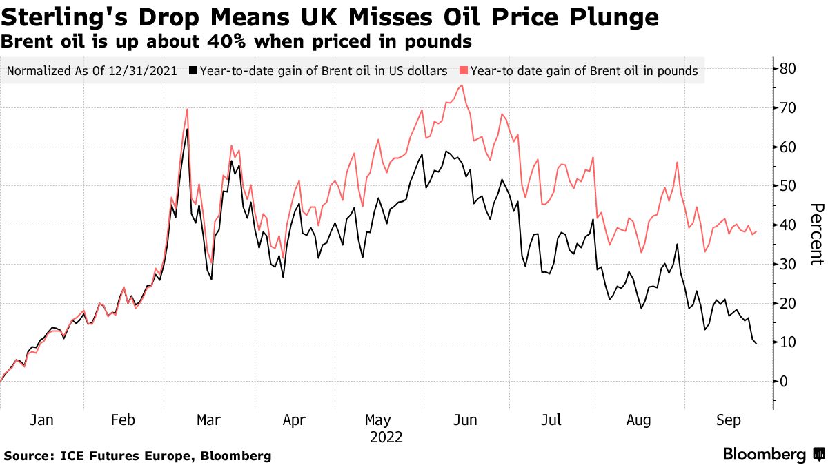 GBP USD) Pound Rout Sees UK Miss Out on Oil Price Tumble - Bloomberg