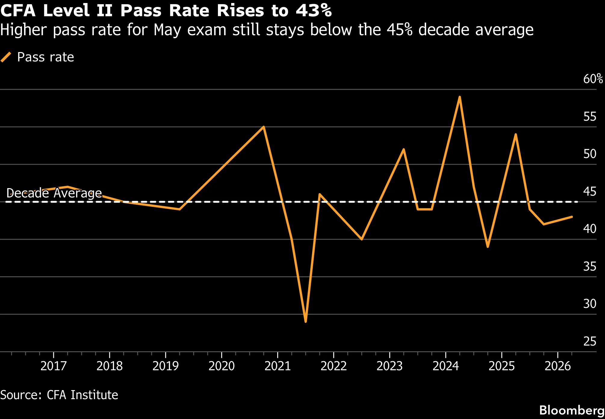 CFA Level II Pass Rate Rises to 43%, Still Trails Decade Average 
