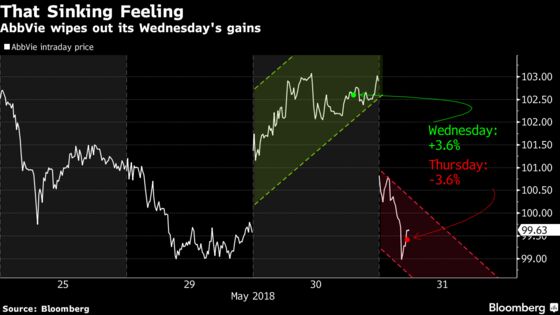 Traders Irate as Computer Gave Wrong Price in AbbVie Tender