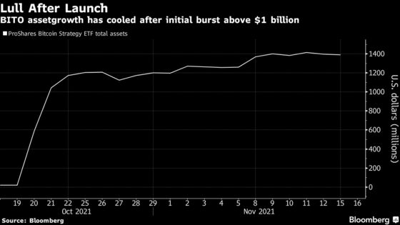 Bitcoin Futures ETF Frenzy Is Fading Fast as Another Fund Debuts