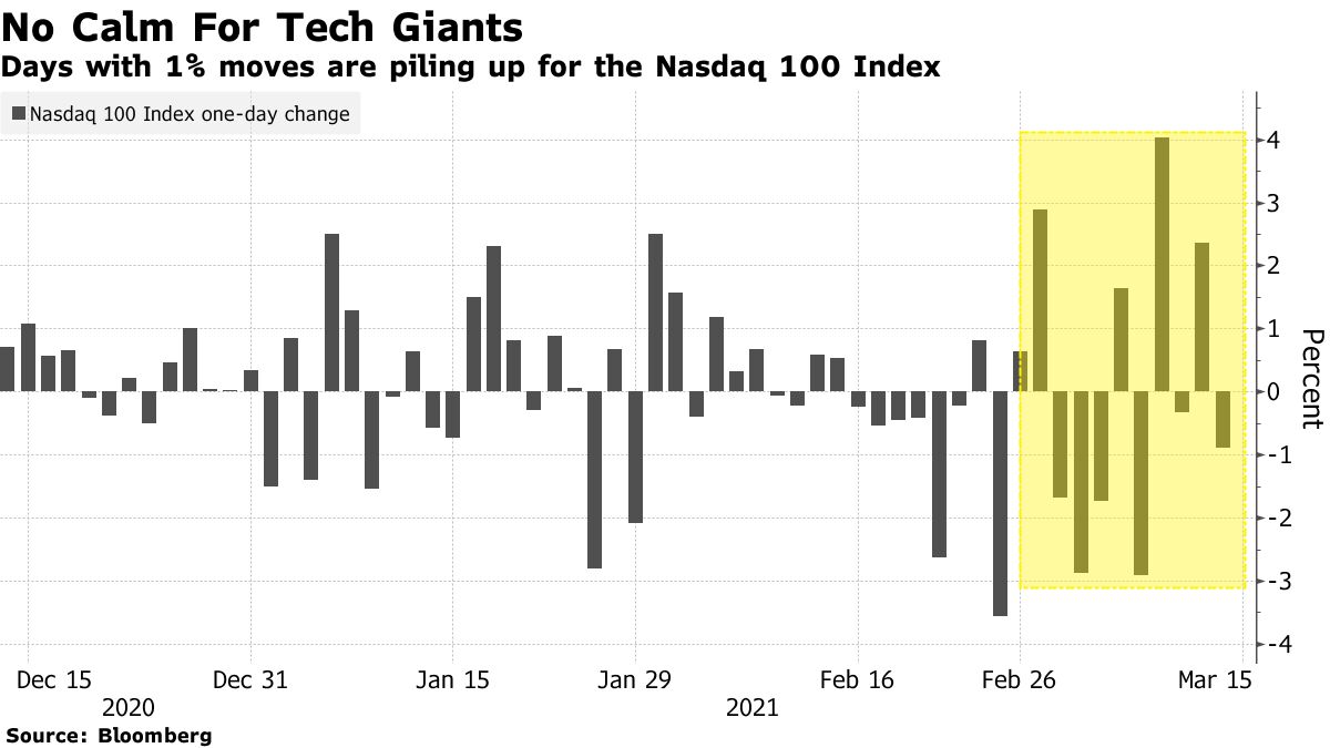 Tech's Volatility Roller Coaster Is Back at Pandemic-Crash Level - Bloomberg