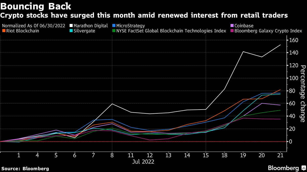 Cryptocurrency Stocks Get Boost From Retail Traders Who Drove Meme Craze -  Bloomberg