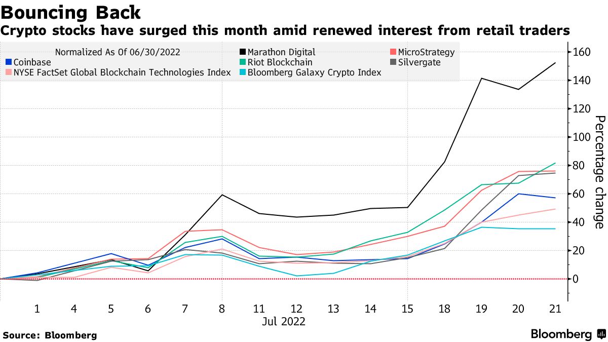 Cryptocurrency Stocks Get Boost From Retail Traders Who Drove Meme Craze -  Bloomberg