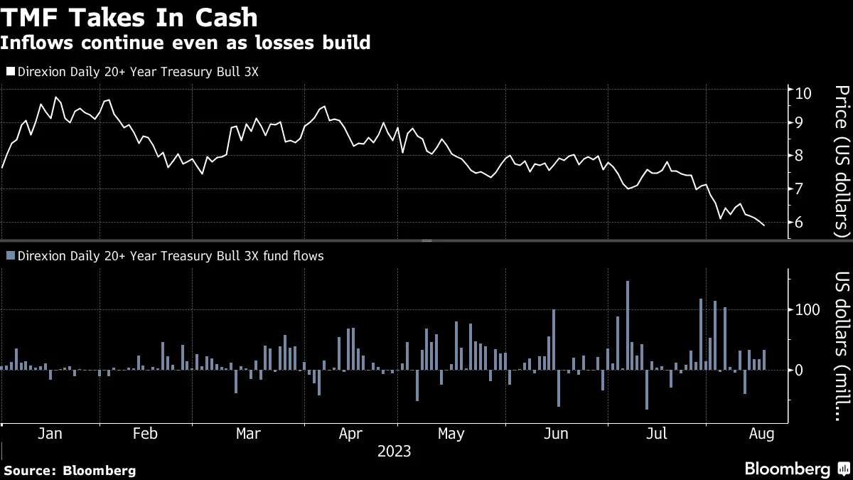 Direxion Daily 20+ Year Treasury Bull 3X ETF (TMF) Attracts Billions -  Bloomberg