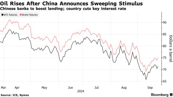 Oil Rises After China Announces Sweeping Stimulus | Chinese banks to boost lending; country cuts key interest rate