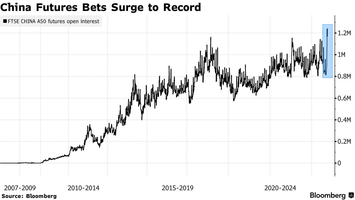China Index Futures Hit Record as Traders Look to Gain Exposure - Bloomberg