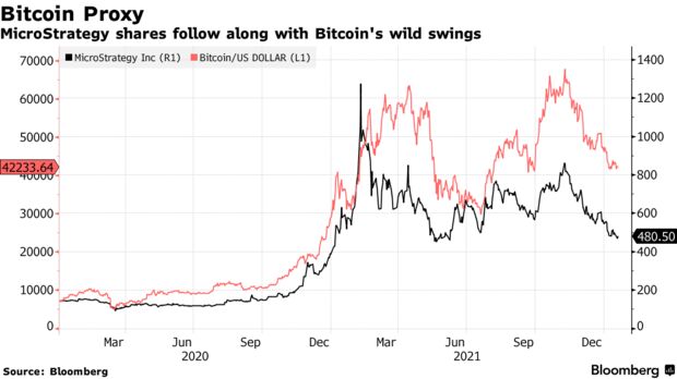 Microstrategy shares follow along with bitcoin's wild swings