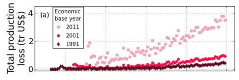 By 2011, globalization may have made supply chains less resilient to heatwaves. This chart shows the estimated production losses linked to heat stress under a high carbon-pollution scenario, given the structure of the global economy in 1991, 2001, and 2011.