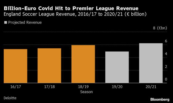 Premier League’s China Dispute Cuts Off Megamarket at Worst Time