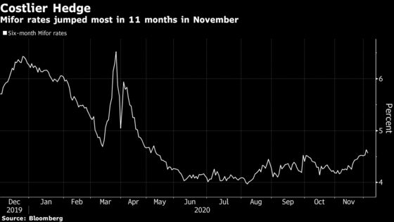 Jump in Hedging Costs Raises Dollar Funding Bill for India Firms