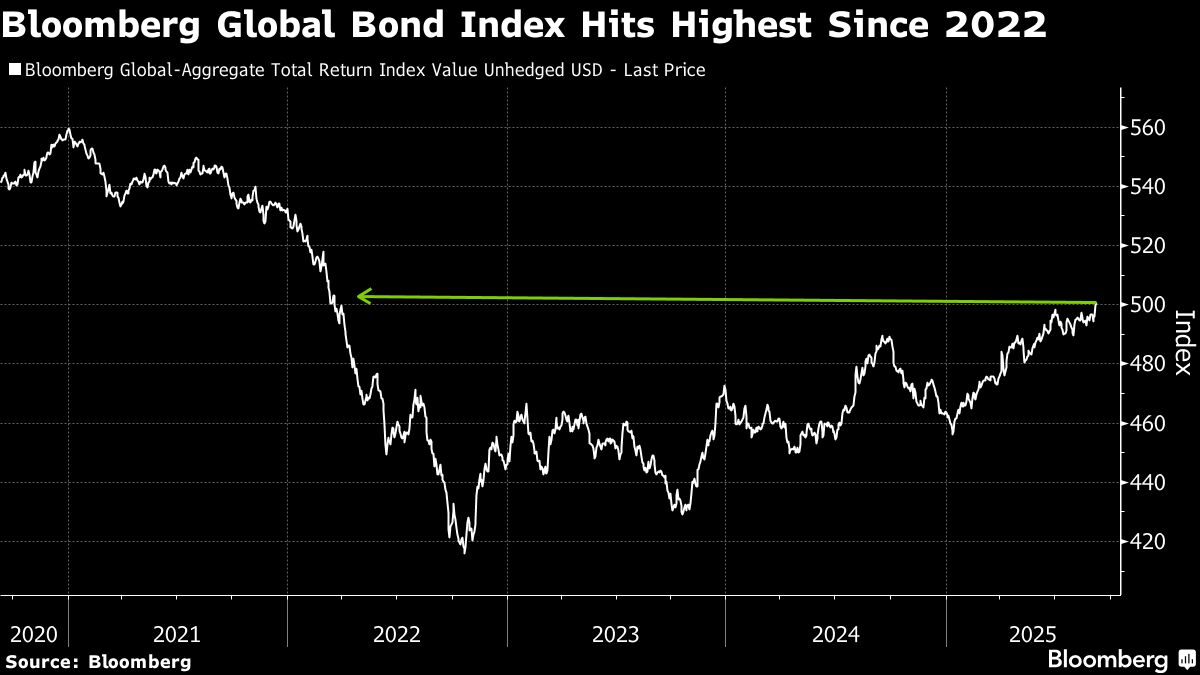 ⚫️ BLOOMBERG: "Recupero dell'indice obbligazionario globale: +20% dal minimo del 2022 grazie ai dati sul mercato del lavoro USA"