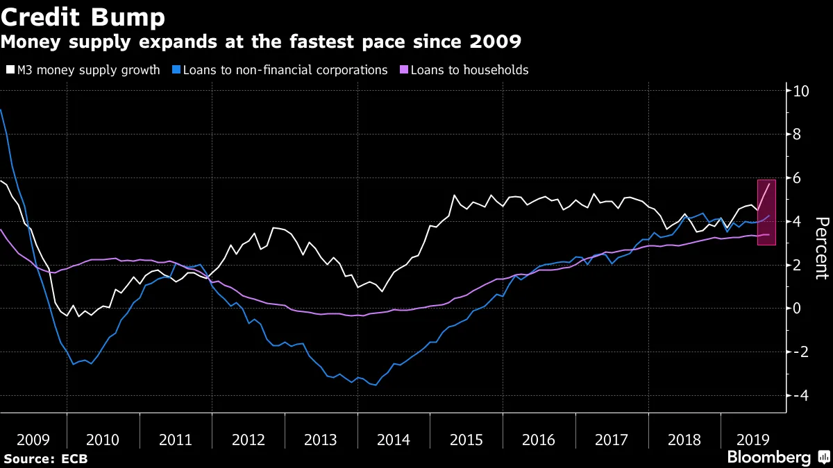 Money supply expands at the fastest pace since 2009