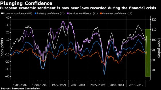 Germany Sees Output Shrinking 6.3% as Confidence Collapses