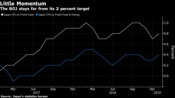 Abe and Aso Leave Gap With BOJ Over 2% Inflation Target