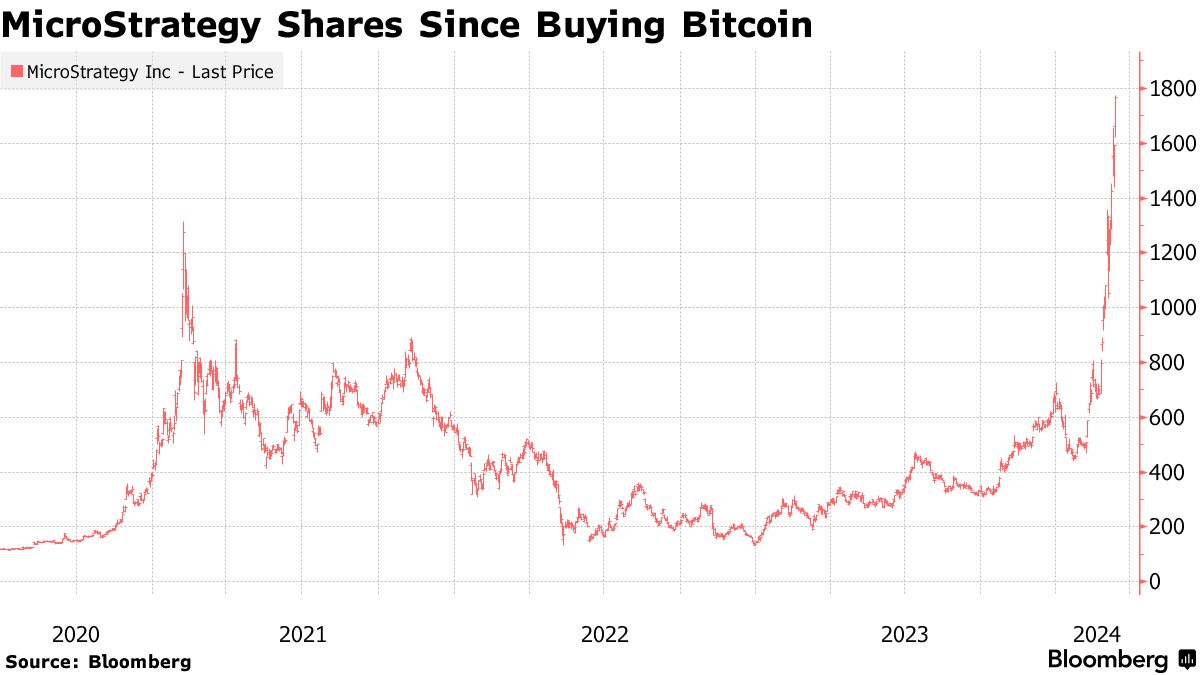 マイクロストラテジーが２回目の起債、ビットコイン追加購入で - Bloomberg