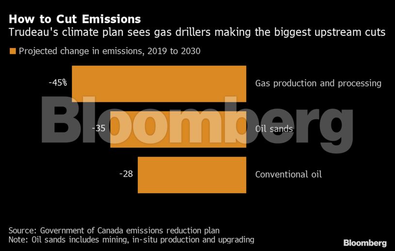 How to Cut Emissions | Trudeau's climate plan sees gas drillers making the biggest upstream cuts
