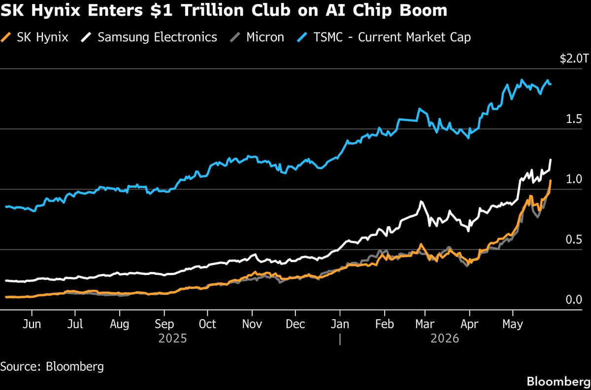 SK Hynix tops $1T in market value
