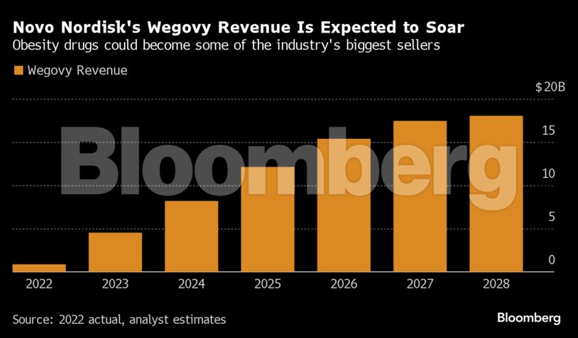 Novo Nordisk's Wegovy Revenue Is Expected to Soar | Obesity drugs could become some of the industry's biggest sellers