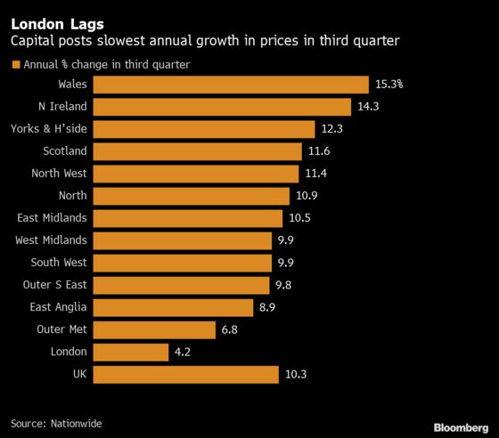 London Lags U.K. Housing Boom With Weakest Third-Quarter Growth