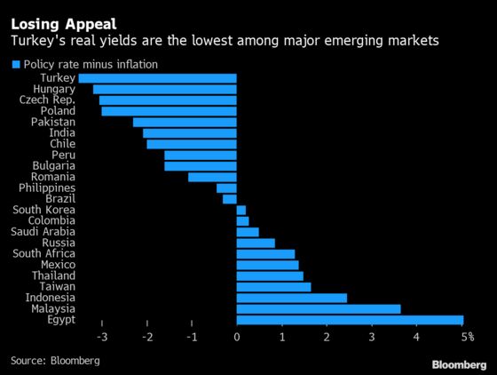 Turkey Stands Alone in Emerging Markets as Economic Woes Deepen