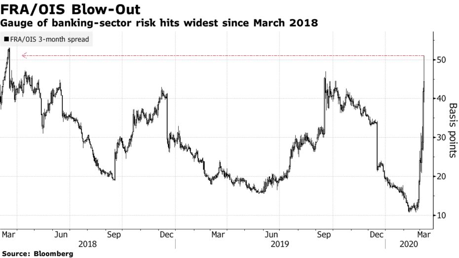 El indicador de riesgo del sector bancario alcanza el mayor número desde marzo de 2018