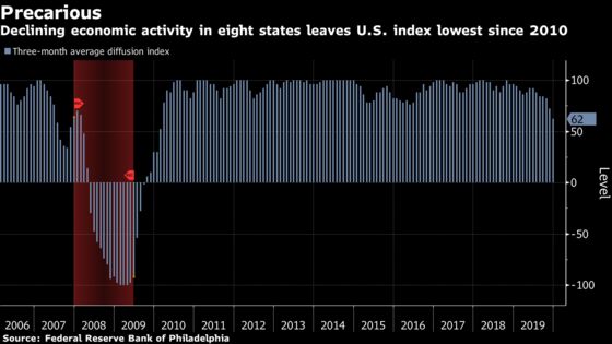 Economy Shrinks in Larger Number of U.S. States, Fed Gauge Shows