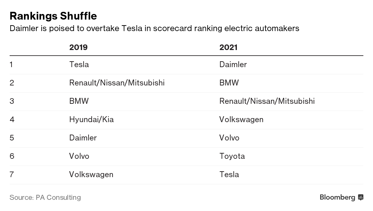 German Electric Cars Could Catch Up With Tesla In Just A Few Years Bloomberg