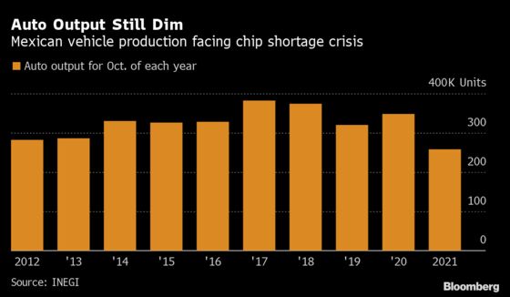 Mexico Auto Output Falls to Lowest October Level in Nine Years