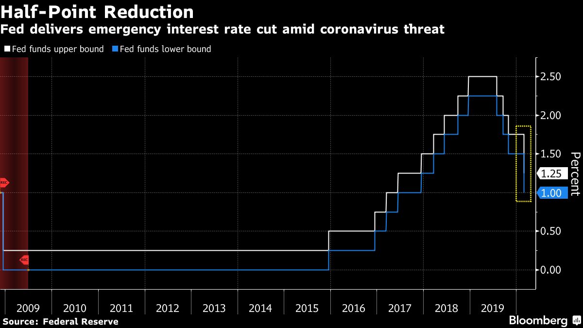 Fed Cuts Interest Rates By Half Point In Emergency Move: Chart - Bloomberg