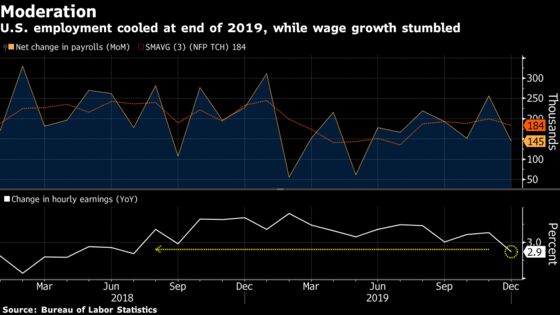 U.S. Jobs Trail Forecasts; Wages Rise Least Since Mid-2018