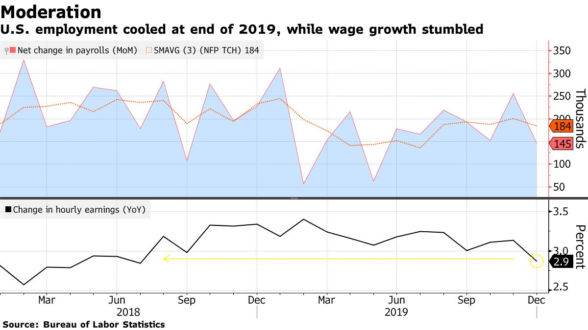 米雇用者数、12月は予想下回る14.5万人増－平均時給の伸び鈍化 - Bloomberg
