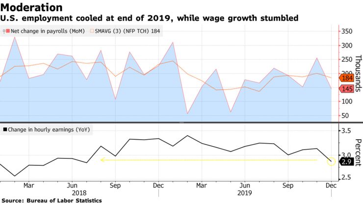 U.S. employment cooled at end of 2019, while wage growth stumbled