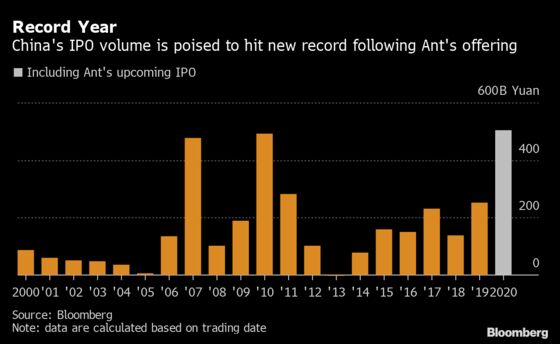 Ant Group Will Push China IPOs to Record $75 Billion This Year