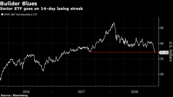 Record Homebuilder Losing Streak Shows No Signs of Letting Up