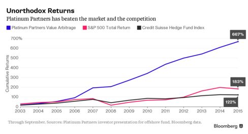 Platinum says the offshore version of its main fund has cumulatively returned about 667 percent since January 2003.