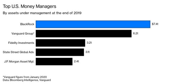 BlackRock Lures Asset Managers, Wealth Funds After PNC Exit