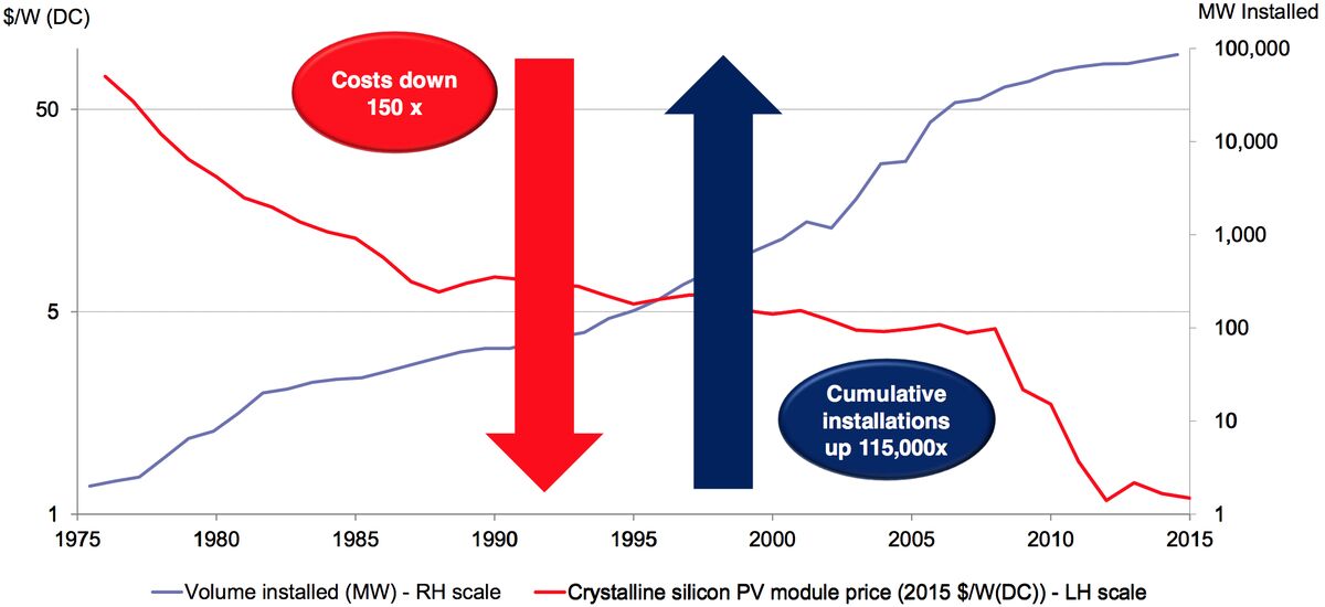 Wind and Solar Are Crushing Fossil Fuels - Bloomberg