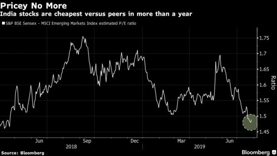Stocks in India Erase Outperformance Versus Peers as Mood Sours