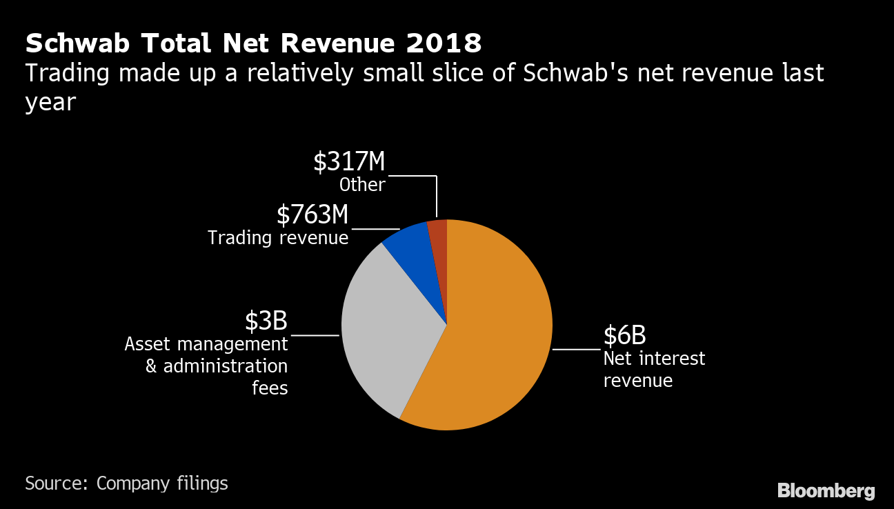 In A 0 Fee World Charles Schwab Muscles Its Way To The Top