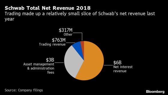 In a $0 Fee World, Charles Schwab Muscles Its Way to the Top