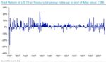 relates to Deutsche Bank Looks Back to 1780s for Parallel to US Bond Rout
