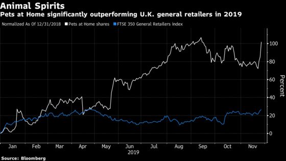 Soaring Pets at Home Among Leaders of U.K. Market in 2019